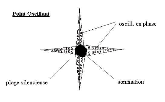 Point oscillant